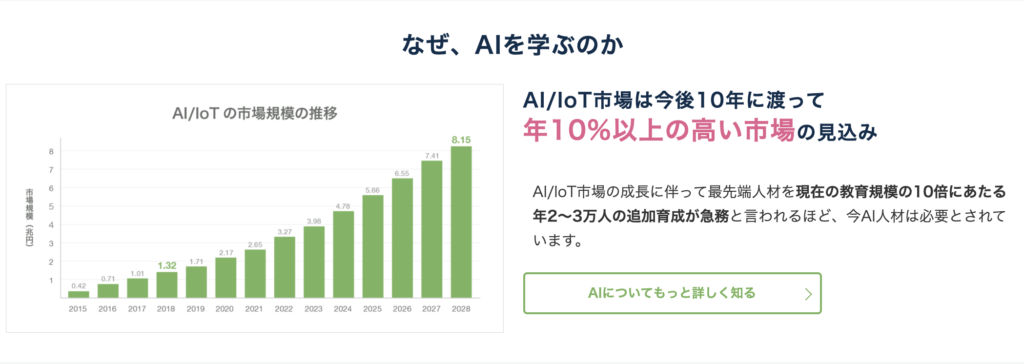 AidemyPremiumPlan AI/IoT市場の推移