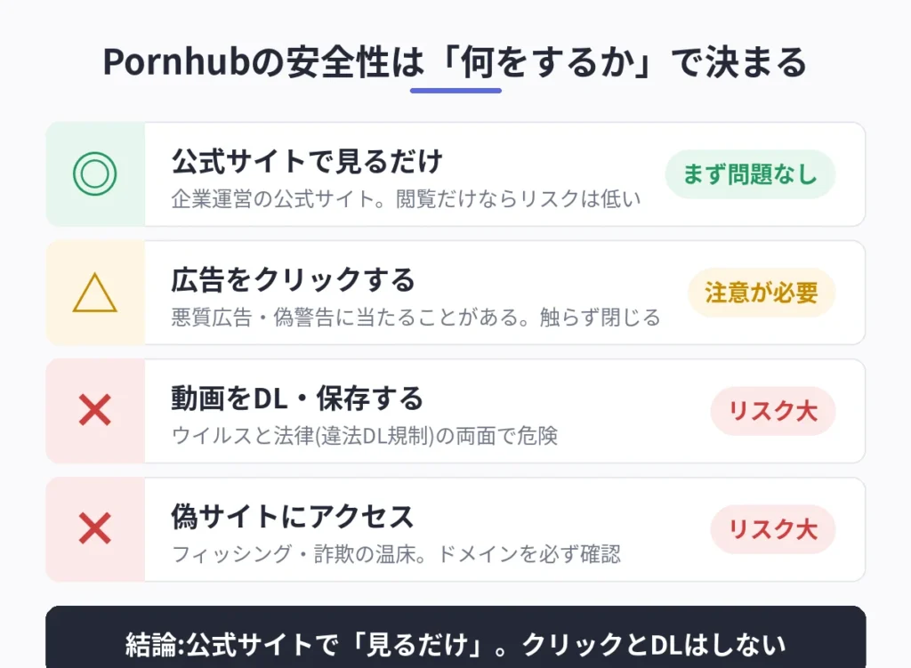 Pornhubの安全性比較図解:閲覧は安全、広告クリックとダウンロードは危険